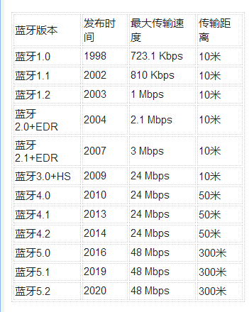 蓝牙为什么要叫蓝牙蓝开yun体育app官方下载牙技术的前世今