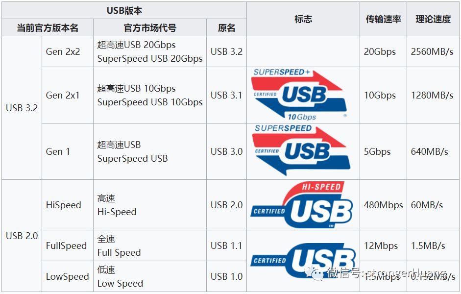 开云体育视频传输视频输出接口类型一文解析USB、HDMI、D