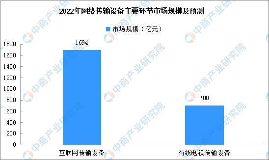 开云体育蓝牙的作用视频传输视频网络传输设备4万亿元的市场蓄势